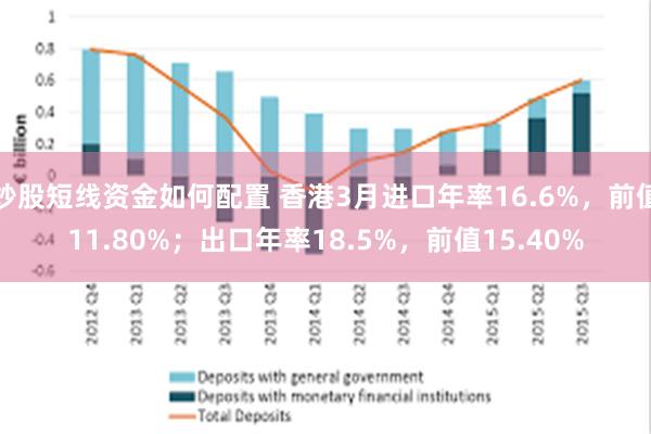 炒股短线资金如何配置 香港3月进口年率16.6%，前值11.80%；出口年率18.5%，前值15.40%