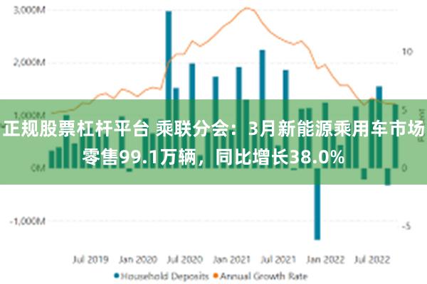 正规股票杠杆平台 乘联分会：3月新能源乘用车市场零售99.1万辆，同比增长38.0%